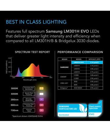 AC Infinity IONFRAME EVO4 300W Lampa LED Grow Full Spectrum Samsung LM301H EVO do 120x120cm - 2 - Lampy LED do uprawy roślin