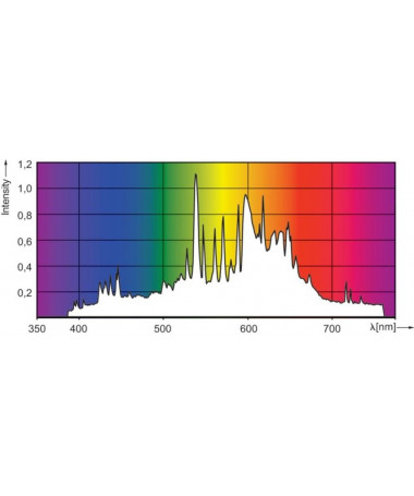 PHILIPS GREEN MASTER 315W/930 CMH LAMP